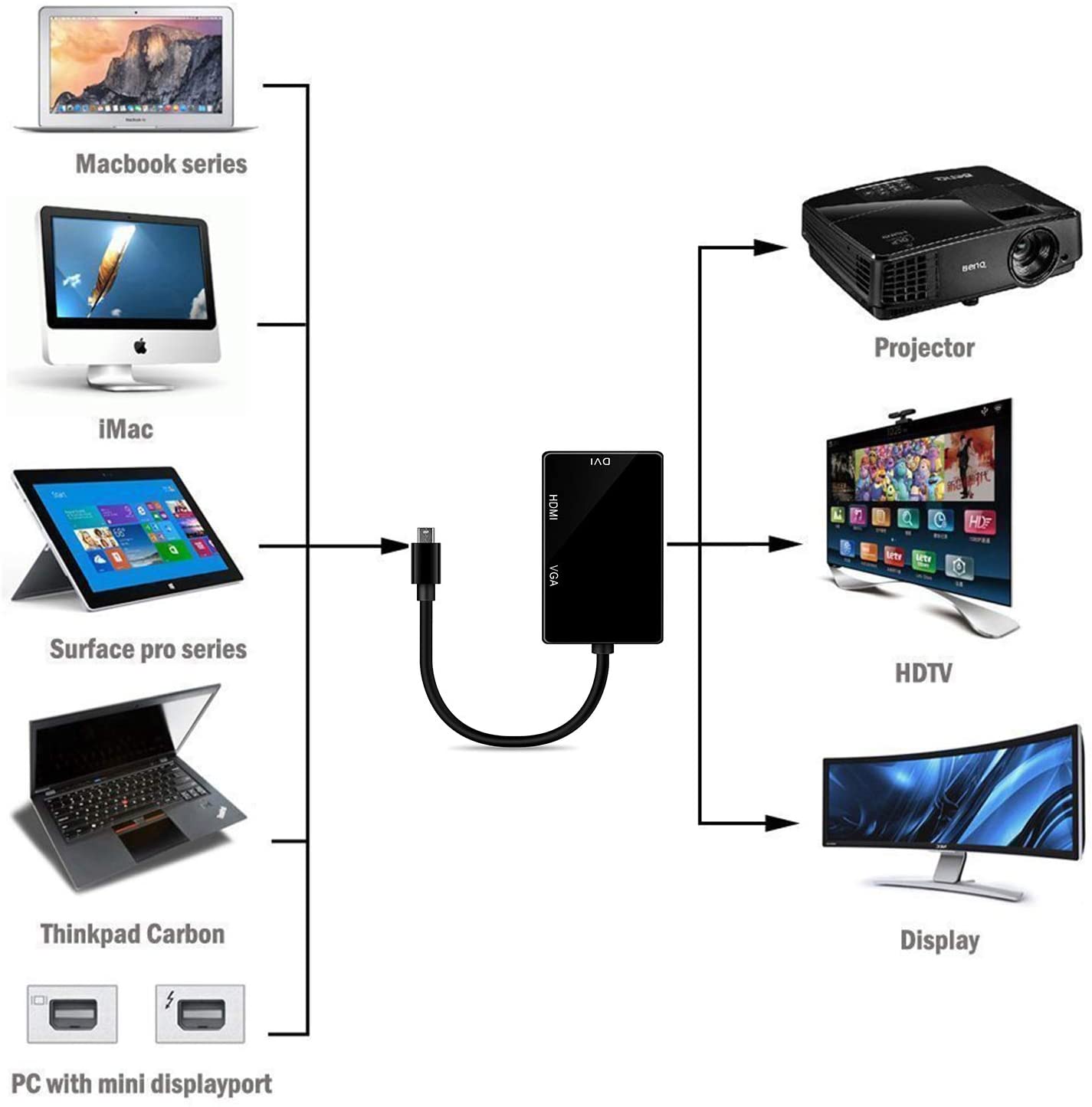 Mini Displayport to HDMI DVI VGA Adapter. - e4cents